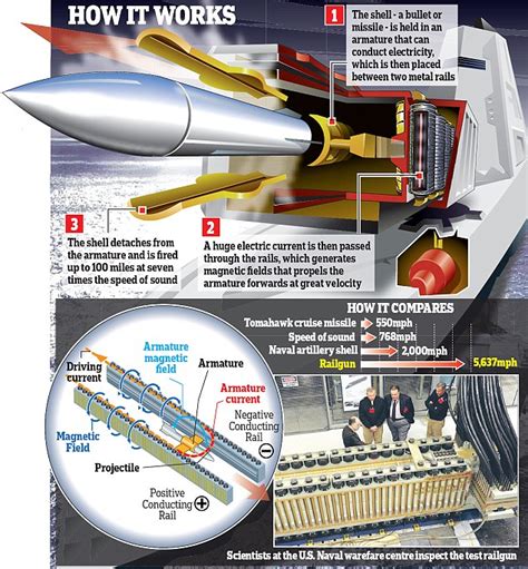 Rail Gun Fire Control