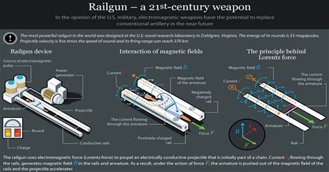 Rail Gun Propulsion