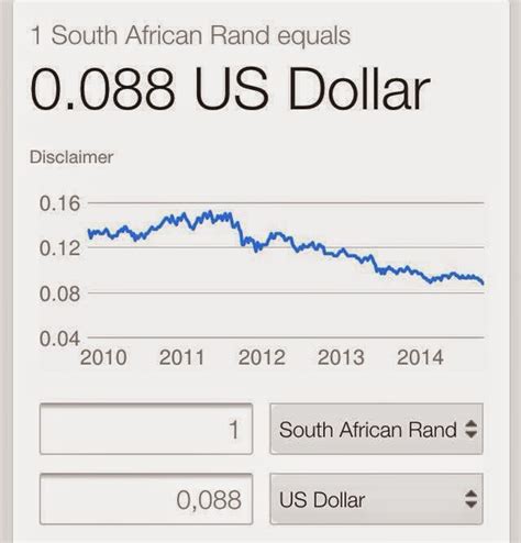 Rand to Dollar Exchange Rate