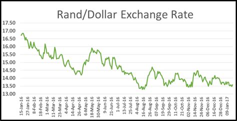 Rand to Dollar Exchange Rate