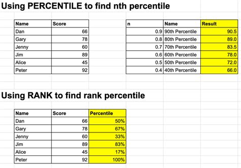 Rank and Percentile Analysis