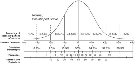 Best Practices for Using Rank and Percentile