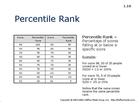 Rank and Percentile Comparison