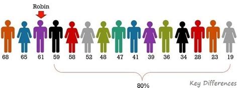 Rank and Percentile in Real-Life