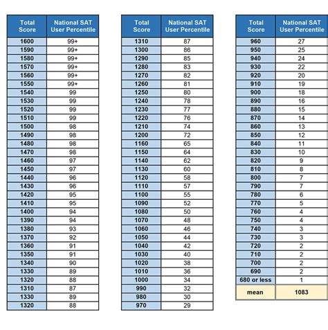 Rank and Percentile Table