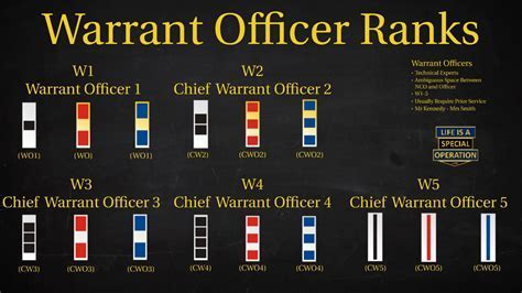 Rank of Warrant Officer