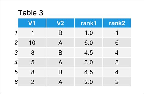 Rank within Groups Example