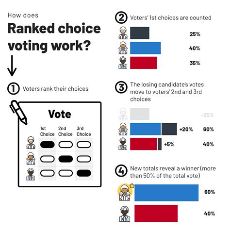 Ranked Choice Voting Made Easy