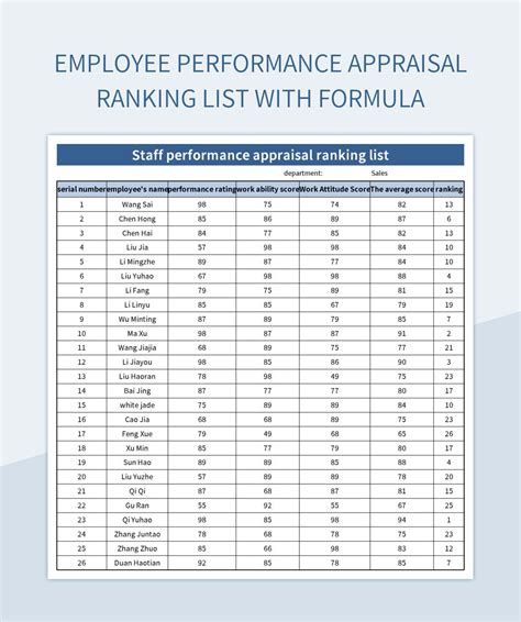 Ranking Employee Performance with RANK.EQ