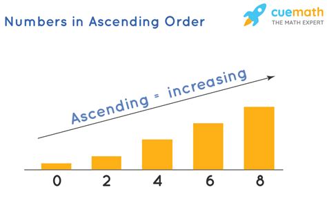 Ranking List of Numbers in Ascending Order