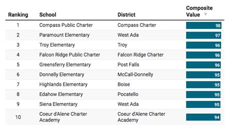 Ranking Student Grades with RANK.EQ