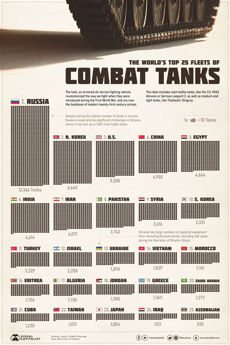 Ranking the Top 10 Tanks in the World