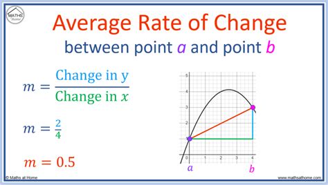 Rate of Change in Excel