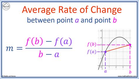 Rate of Change Formula