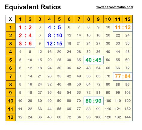 Ratio chart