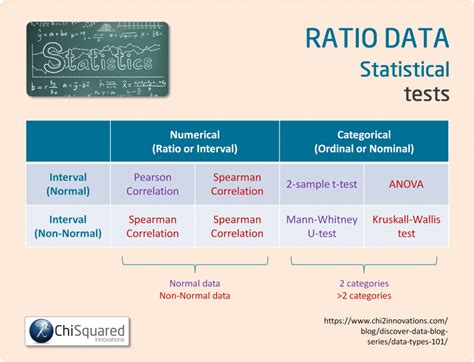 Ratio data analysis