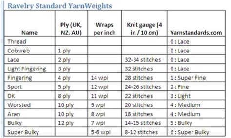 Ravelry yarn weight chart