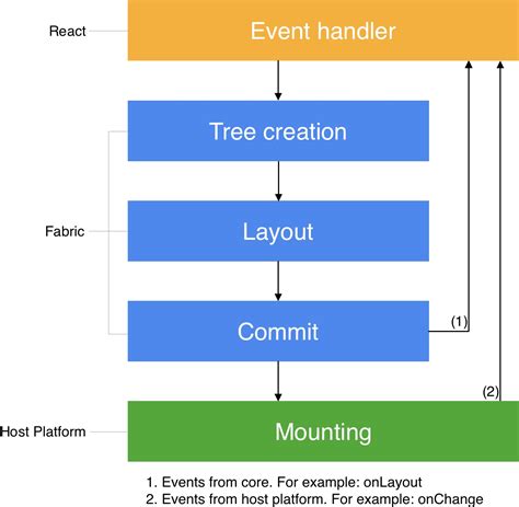 React component render function