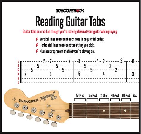 Reading Guitar Tab Sheets