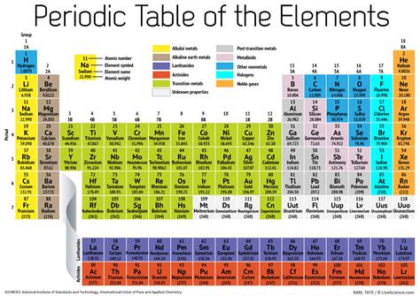 Reading the Periodic Table