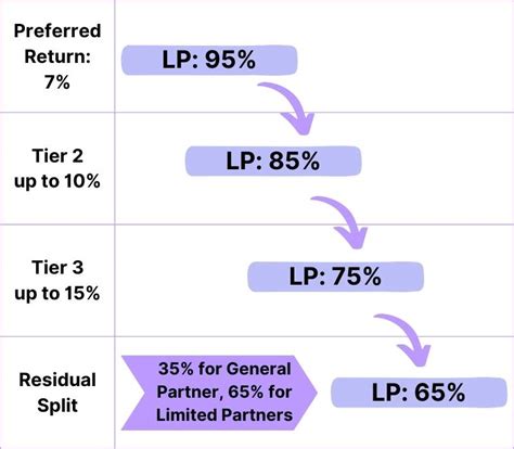 Real Estate Waterfall Model Example