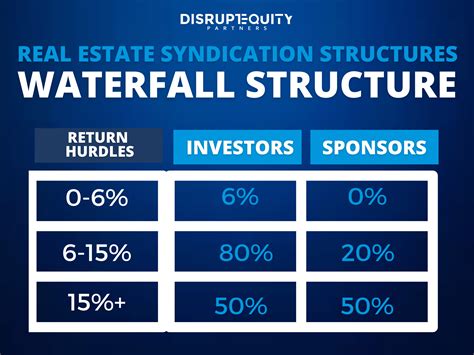 Real Estate Waterfall Structure