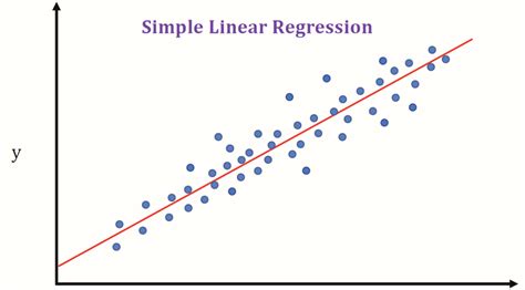 Real-Life Examples of Regression