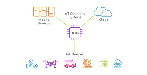 Real-Time Operating Systems