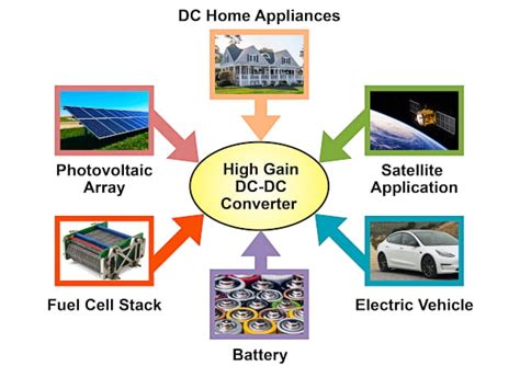 Description of Real-World Applications of Conversion