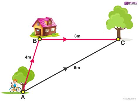 A diagram showing real-world examples of distance