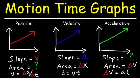 A distance vs time graph showing real-world motion