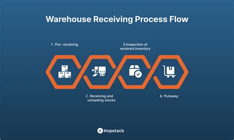 Receiving and In-Processing