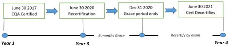 Recertification Timeline