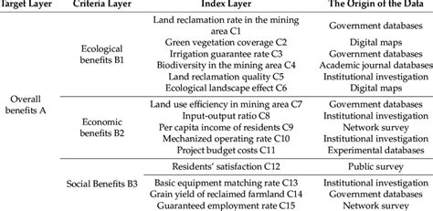 Reclamation Evaluation