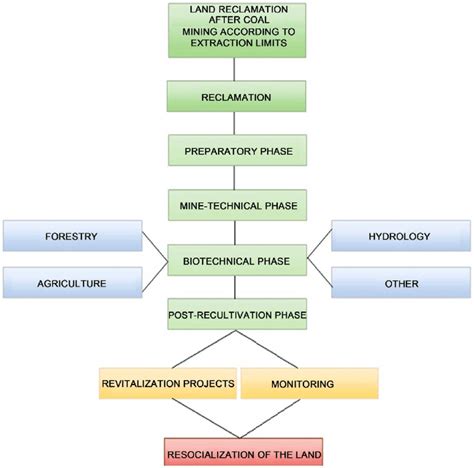 Reclamation Process