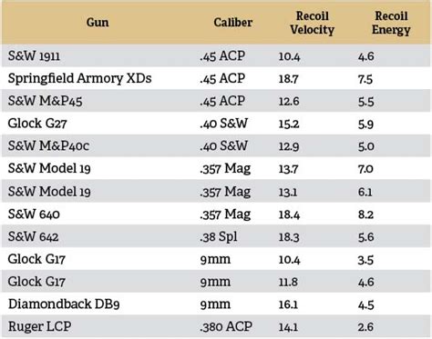 Recoil and muzzle energy comparison