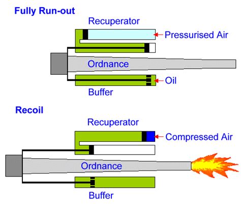 Recoil Mechanisms