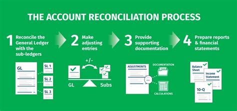 Reconciliation Process