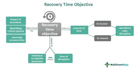 Recovery objectives