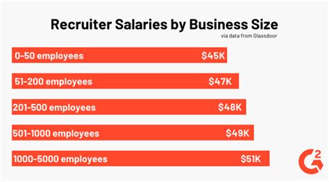 Recruiter Salary