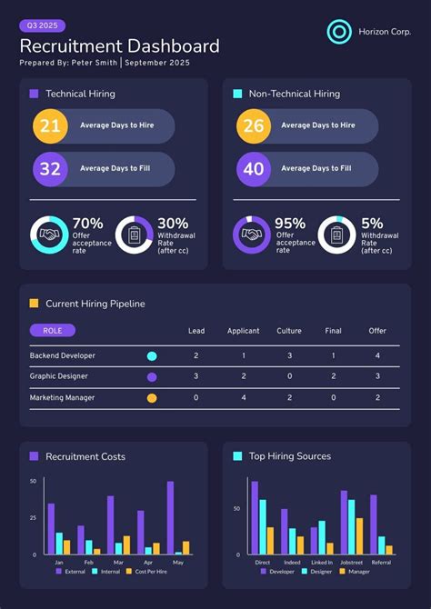 Recruitment Dashboard