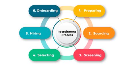 Understanding the Recruitment Process 7