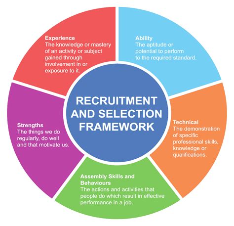 Recruitment Process FAQ