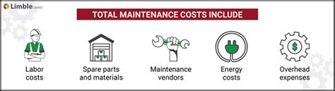 Reduced Maintenance and Operating Costs