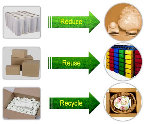 Reduced Material Waste