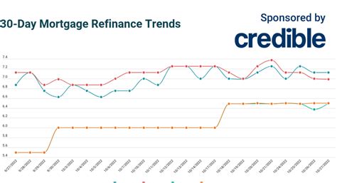 Description of Refinancing Rates