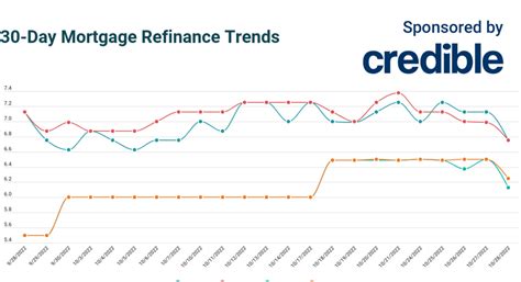 Description of Refinancing Rates