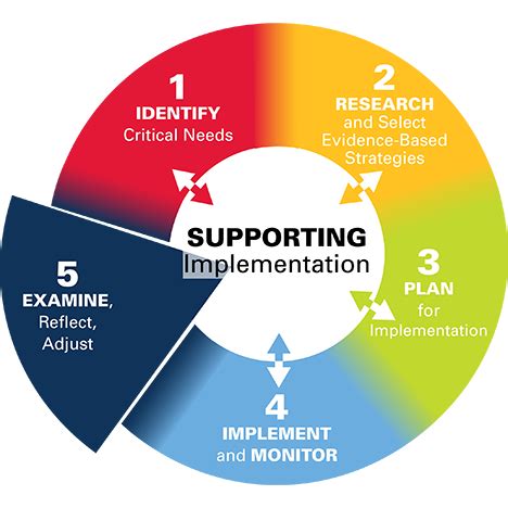 Reflecting on progress and making adjustments