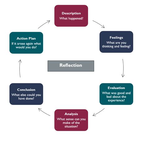 Reflecting and Evaluating a Student Portfolio