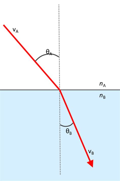 Refraction of light through air